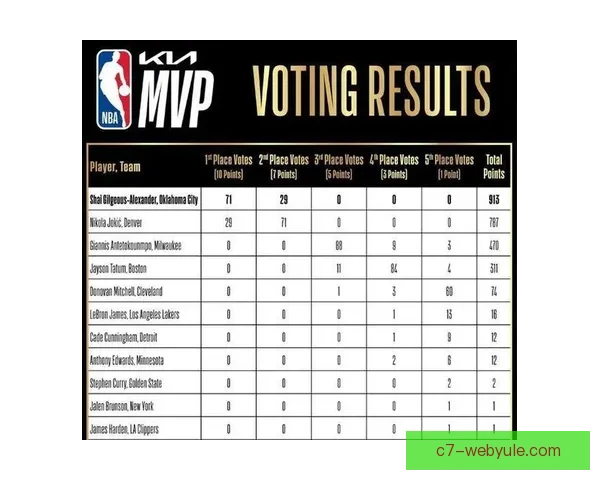 亚历山大冲击MVP再创历史